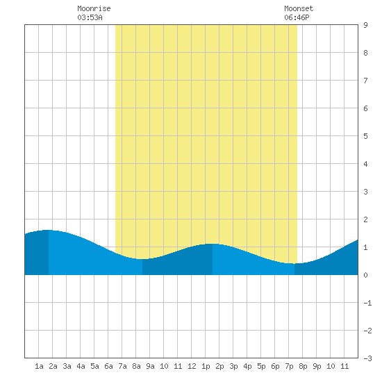 Cove Point tide chart for Saturday, August 31, 2024
