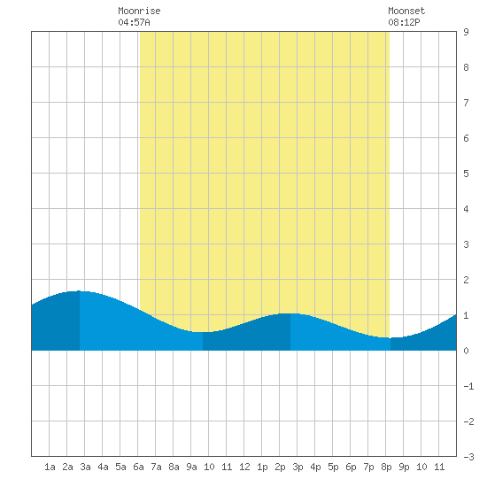 Cove Point tide chart for Saturday, August 3, 2024