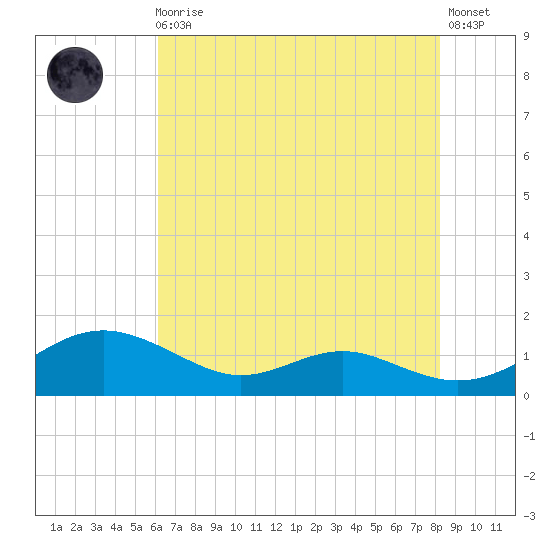 Cove Point tide chart for Sunday, August 4, 2024