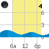 Cove Point tide chart for Sunday, August 4, 2024