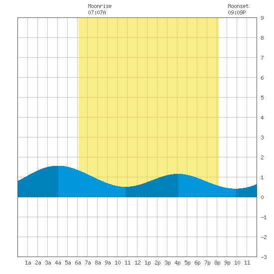 Cove Point tide chart for Monday, August 5, 2024