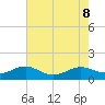 Cove Point tide chart for Thursday, August 8, 2024