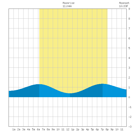 Cove Point tide chart for Friday, August 9, 2024