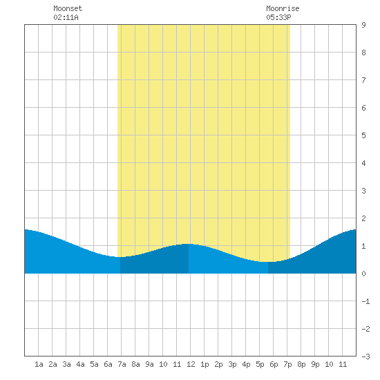 Cove Point tide chart for Saturday, September 14, 2024