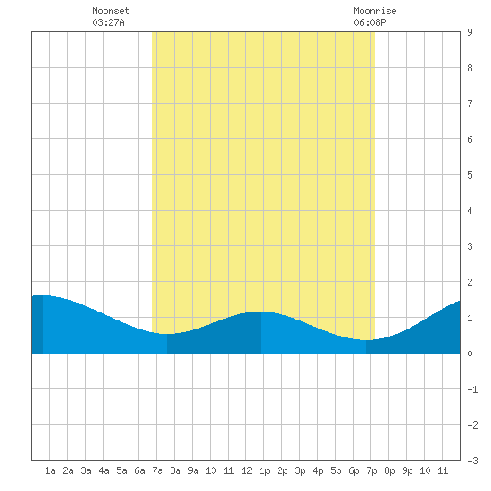 Cove Point tide chart for Sunday, September 15, 2024