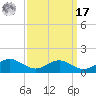 Cove Point tide chart for Tuesday, September 17, 2024