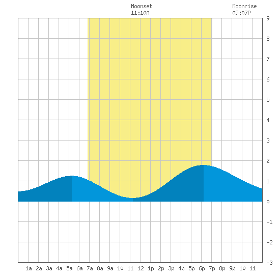 Cove Point tide chart for Saturday, September 21, 2024