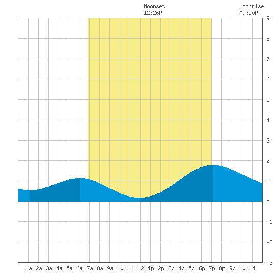 Cove Point tide chart for Sunday, September 22, 2024