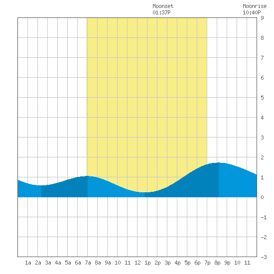 Cove Point tide chart for Monday, September 23, 2024