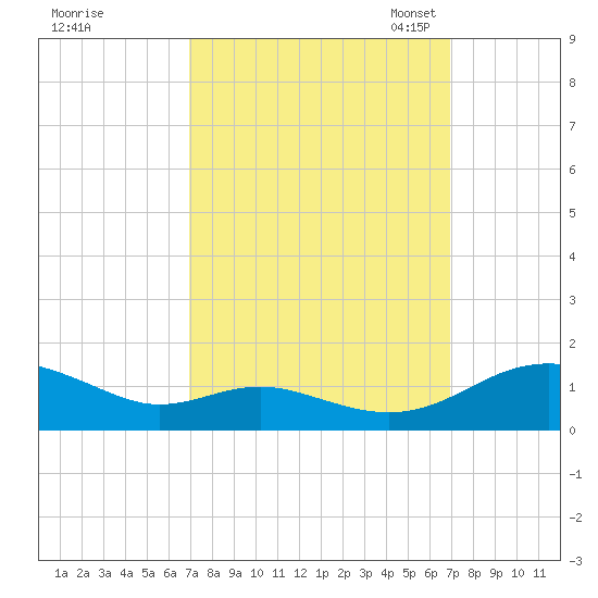 Cove Point tide chart for Thursday, September 26, 2024