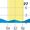 Cove Point tide chart for Friday, September 27, 2024
