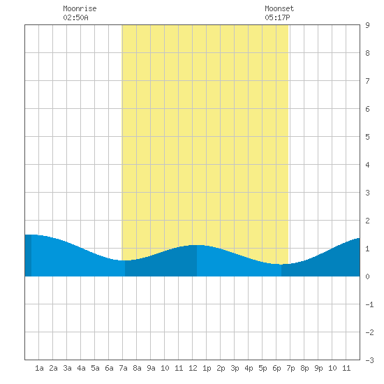 Cove Point tide chart for Saturday, September 28, 2024