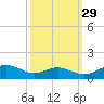 Cove Point tide chart for Sunday, September 29, 2024