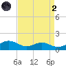 Cove Point tide chart for Monday, September 2, 2024