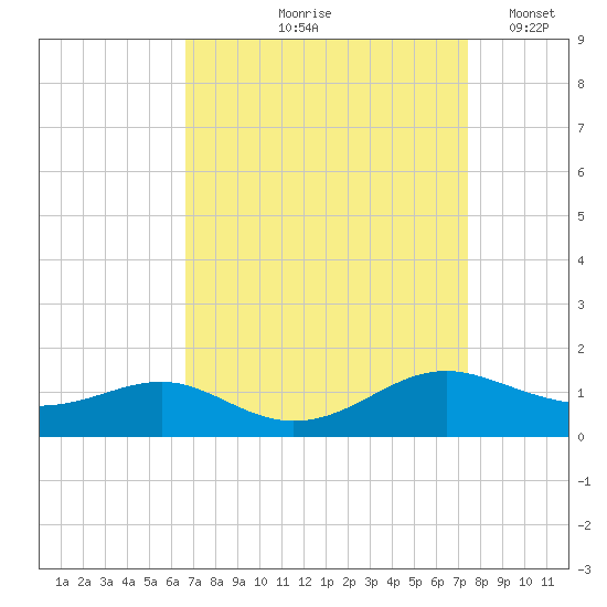 Cove Point tide chart for Saturday, September 7, 2024