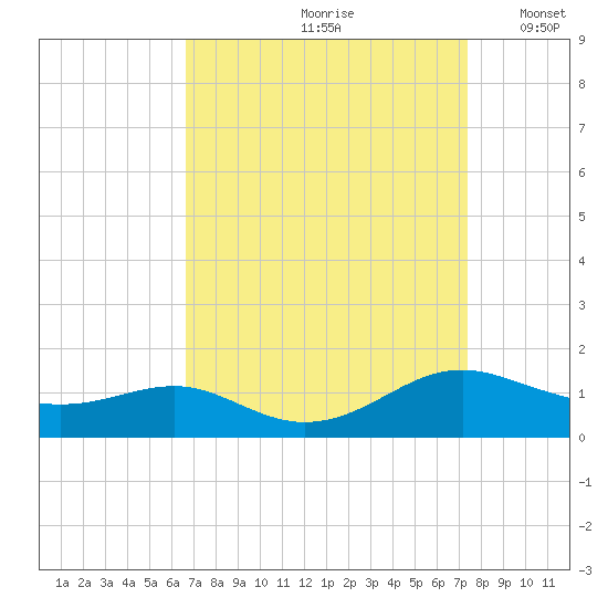 Cove Point tide chart for Sunday, September 8, 2024