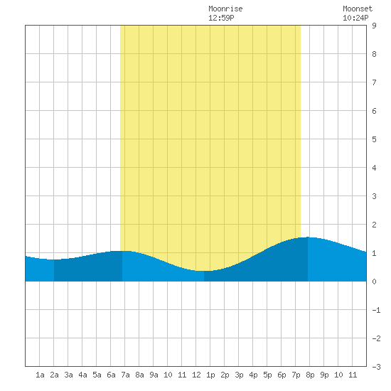 Cove Point tide chart for Monday, September 9, 2024