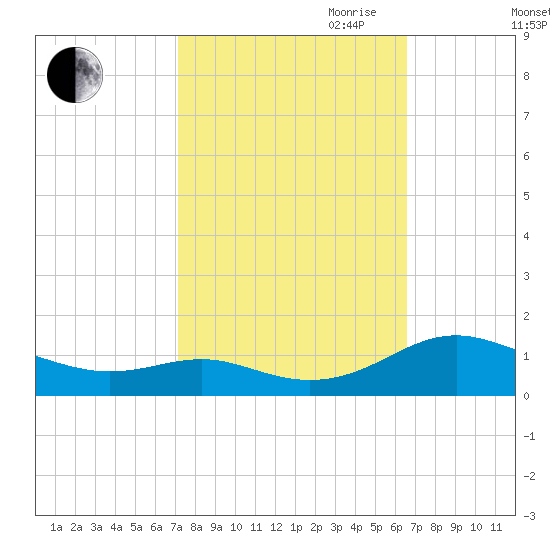 Cove Point tide chart for Thursday, October 10, 2024