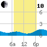 Cove Point tide chart for Thursday, October 10, 2024