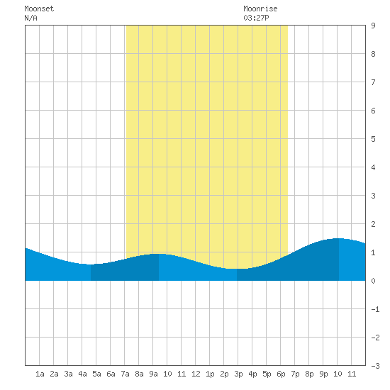 Cove Point tide chart for Friday, October 11, 2024