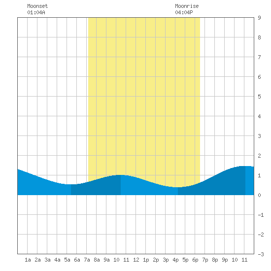 Cove Point tide chart for Saturday, October 12, 2024