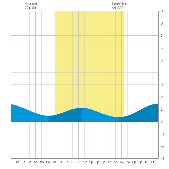 Cove Point tide chart for Sunday, October 13, 2024