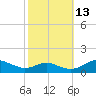 Cove Point tide chart for Sunday, October 13, 2024