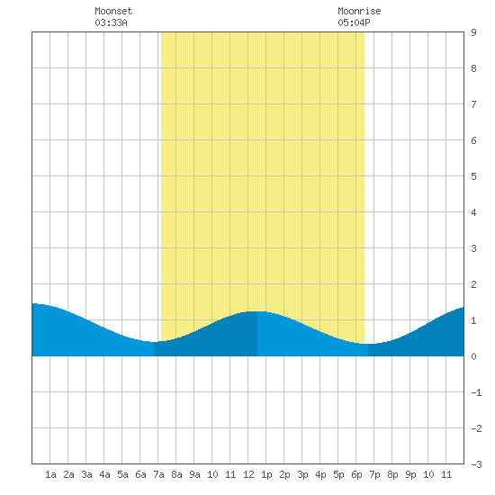Cove Point tide chart for Monday, October 14, 2024
