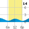 Cove Point tide chart for Monday, October 14, 2024