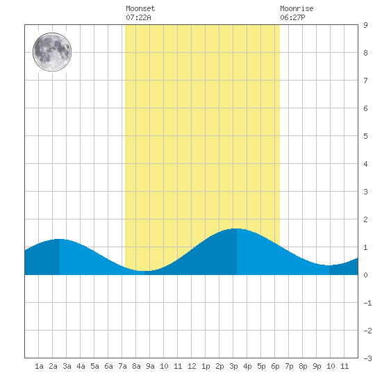 Cove Point tide chart for Thursday, October 17, 2024