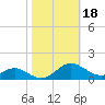 Cove Point tide chart for Friday, October 18, 2024
