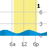 Cove Point tide chart for Tuesday, October 1, 2024