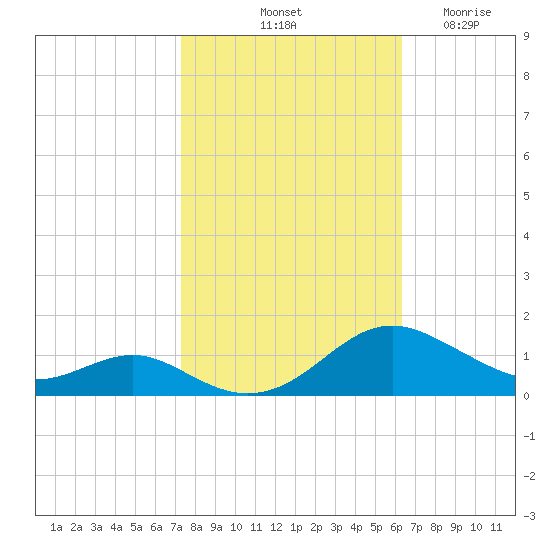 Cove Point tide chart for Sunday, October 20, 2024