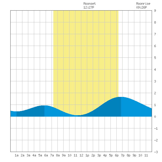 Cove Point tide chart for Monday, October 21, 2024