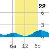 Cove Point tide chart for Tuesday, October 22, 2024