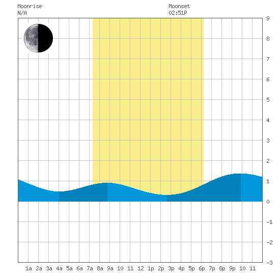 Cove Point tide chart for Thursday, October 24, 2024