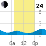 Cove Point tide chart for Thursday, October 24, 2024