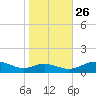 Cove Point tide chart for Saturday, October 26, 2024