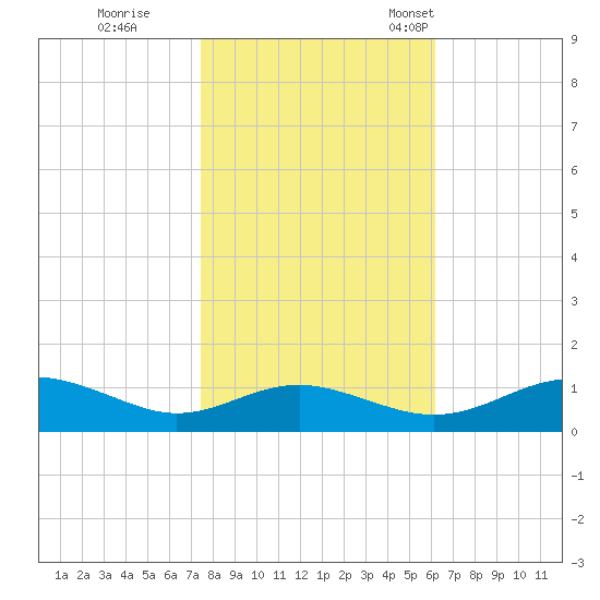 Cove Point tide chart for Sunday, October 27, 2024