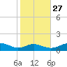 Cove Point tide chart for Sunday, October 27, 2024