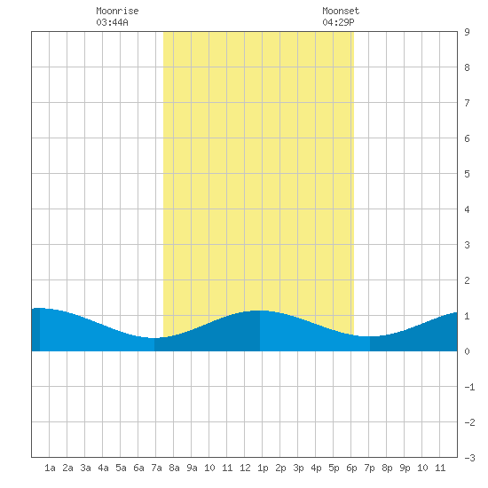 Cove Point tide chart for Monday, October 28, 2024