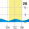 Cove Point tide chart for Monday, October 28, 2024