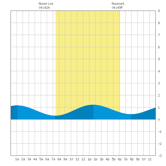 Cove Point tide chart for Tuesday, October 29, 2024