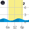 Cove Point tide chart for Wednesday, October 2, 2024