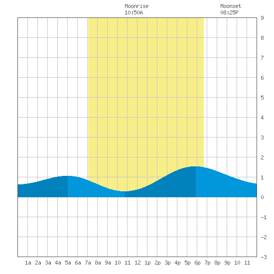 Cove Point tide chart for Sunday, October 6, 2024