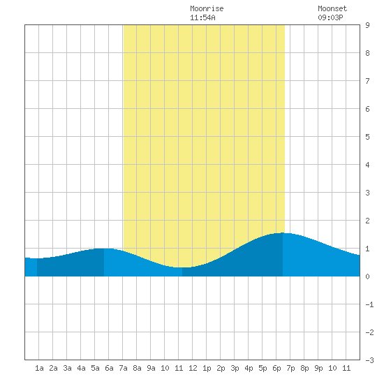 Cove Point tide chart for Monday, October 7, 2024