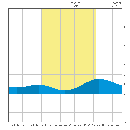 Cove Point tide chart for Tuesday, October 8, 2024