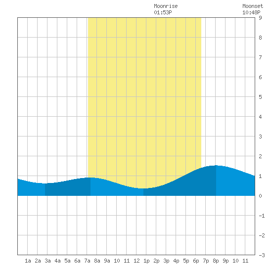 Cove Point tide chart for Wednesday, October 9, 2024
