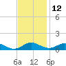 Cove Point tide chart for Tuesday, November 12, 2024