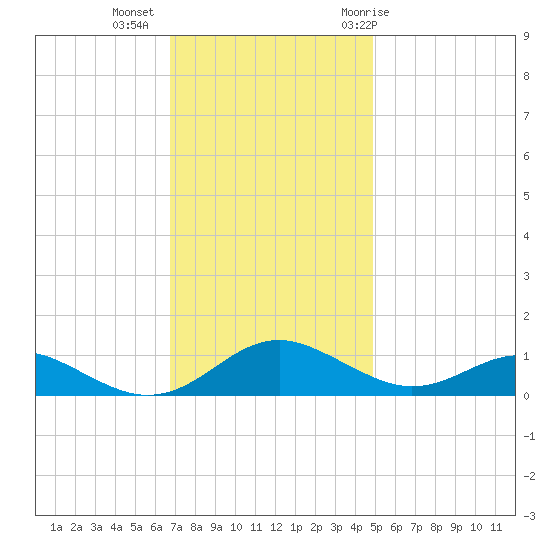 Cove Point tide chart for Wednesday, November 13, 2024